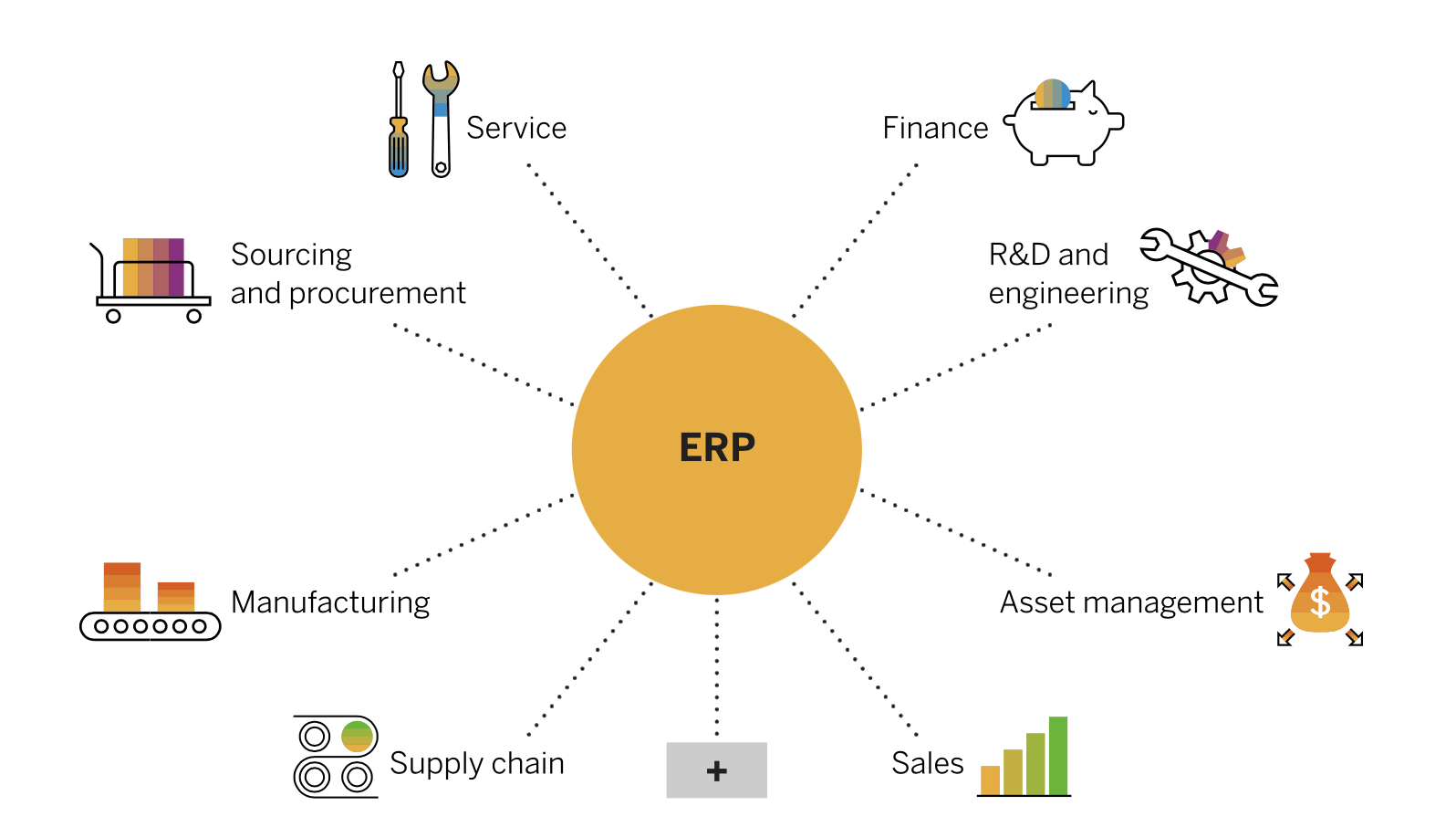 Sistem perangkat lunak ERP yang ditampilkan di sini menggambarkan kasus penggunaan perencanaan sumber daya perusahaan untuk pengadaan dan pengadaan, serta penjualan. Modul ERP yang umum juga menangani keuangan, manufaktur, dan rantai pasokan, di antara aplikasi lainnya.