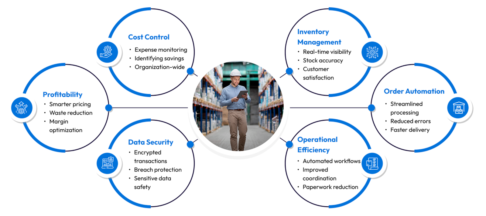 Wholesale Distribution Success with SAP