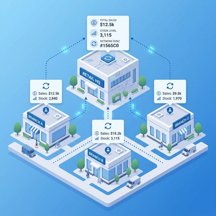 Ilustrasi manajemen multi-gerai dan cabang retail SAP Business One